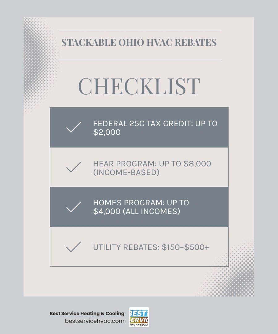 Infographic showing stacked federal, state, and Ohio utility HVAC rebate incentives for 2026 - ohio energy rebates for hvac