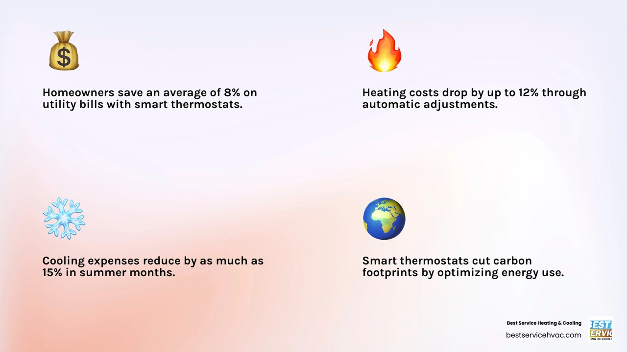 Infographic showing smart thermostat benefits: energy savings percentages, remote control, learning features, and carbon Infographic showing smart thermostat benefits: energy savings percentages, remote control, learning features, and carbon