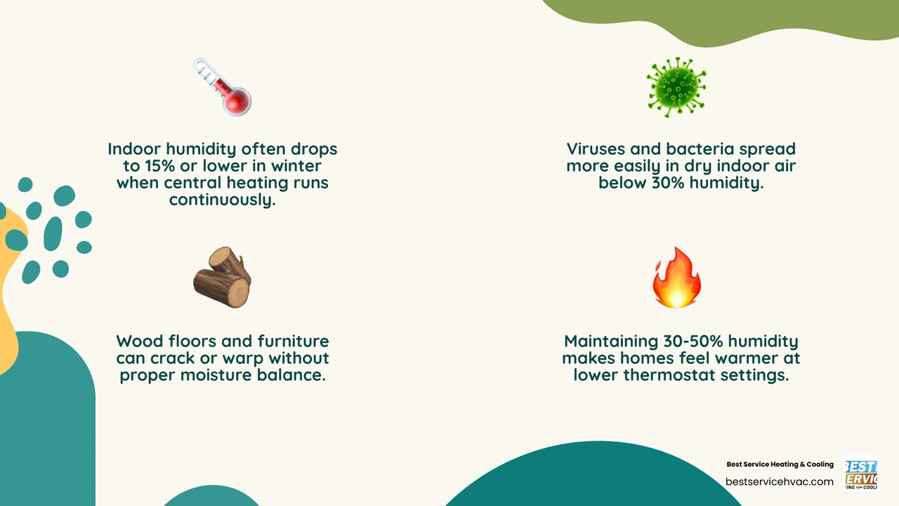 Infographic showing the top whole house humidifier benefits for dry winter air including health, home protection, energy