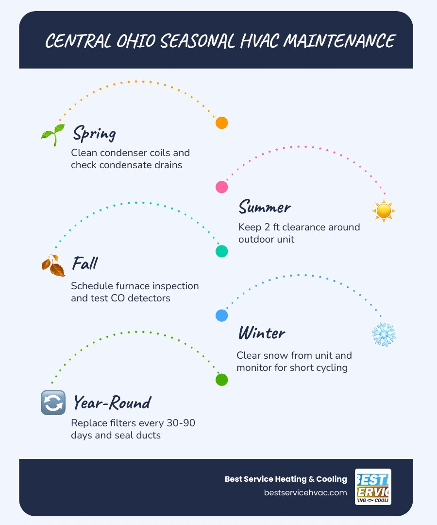 Seasonal HVAC maintenance cycle infographic showing spring AC prep, summer monitoring, fall furnace check, and winter safety