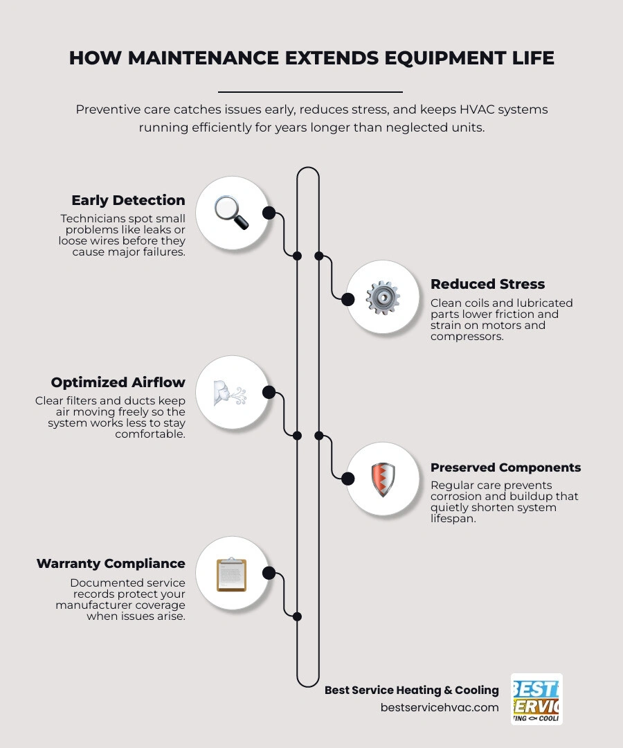 Infographic comparing proactive maintenance vs reactive repairs showing lifespan, cost, and downtime differences for
