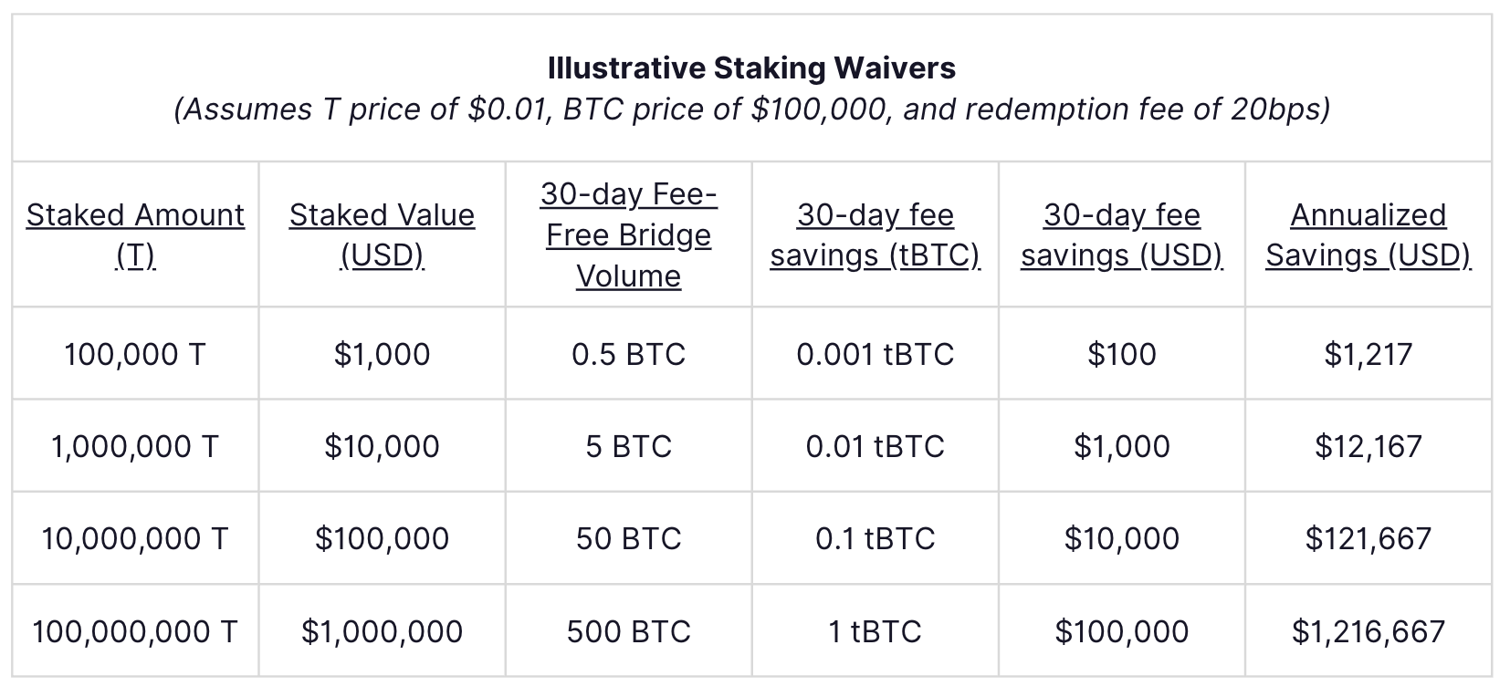 Staking Waivers | Threshold Network