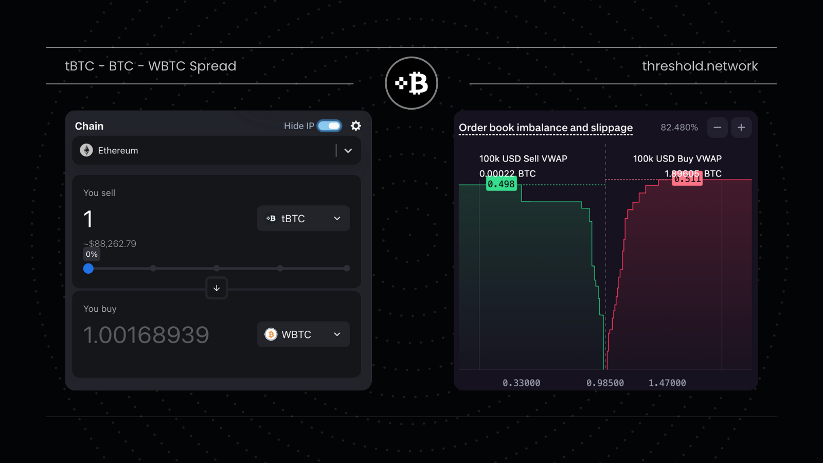 tBTC - BTC - WBTC Spread
