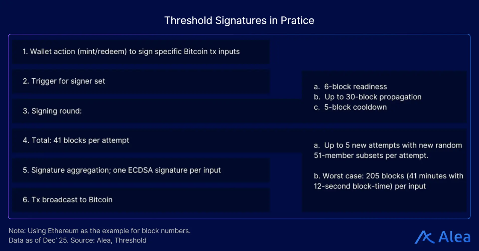 Threshold Signatures in Practice | Threshold Network