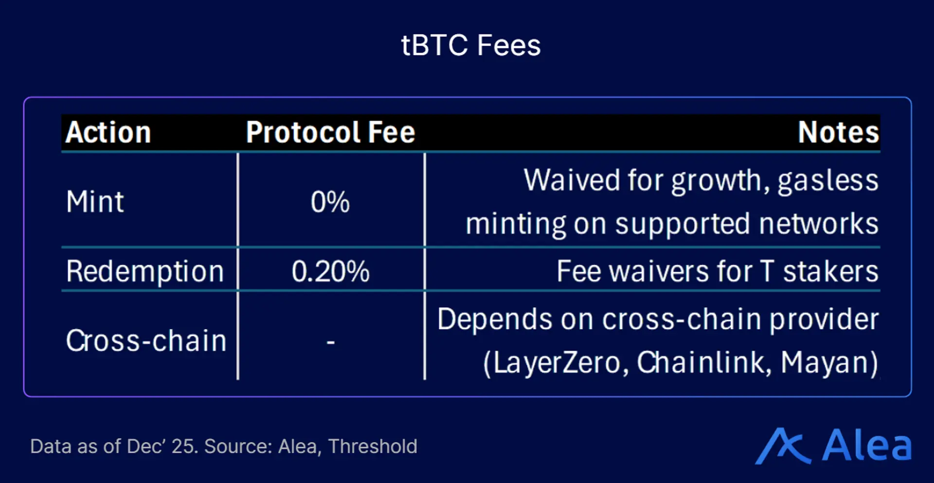 tBTC Low Fees | Threshold Network