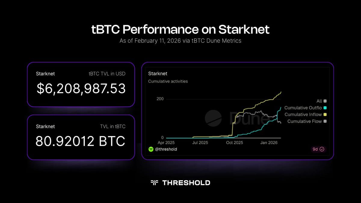 tbtc performance on starknet