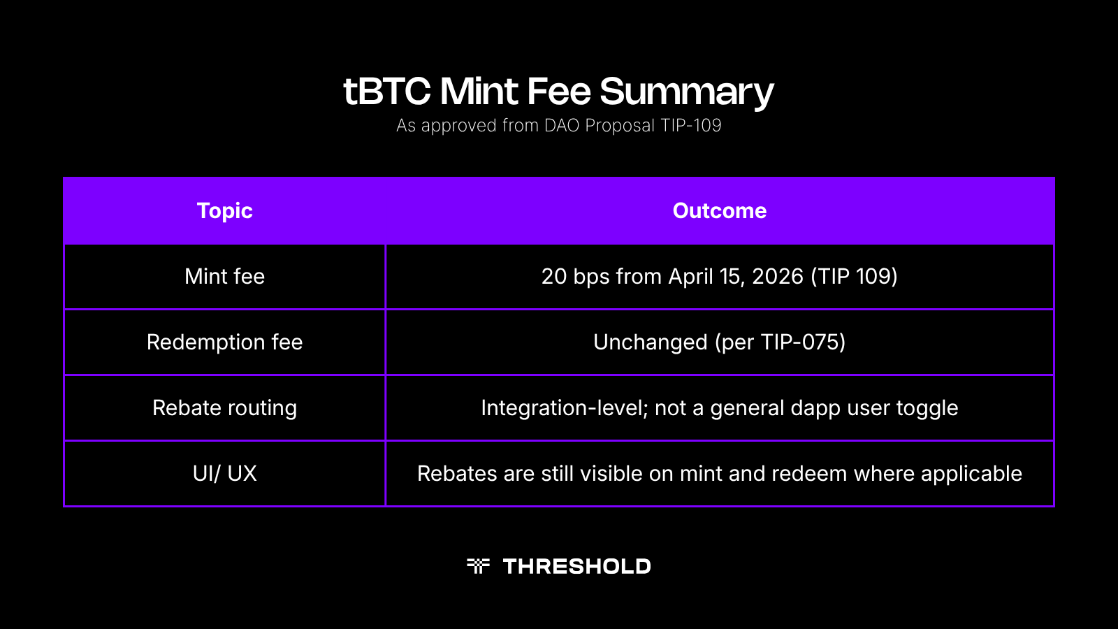 Threshold tBTC mint fee reinstatement Summary