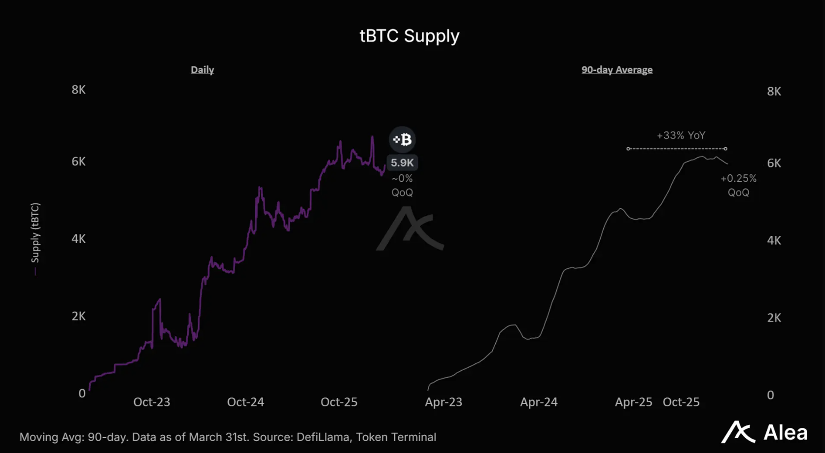 tBTC QoQ Growth chart by Alea Research