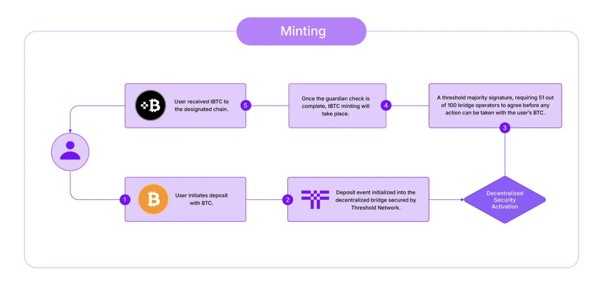 tBTC Minting Process by Threshold Network