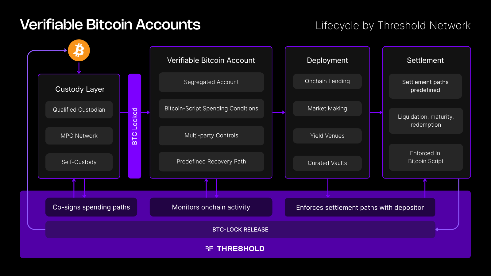 Verifiable Bitcoin Accounts Process Diagram | Threshold Network