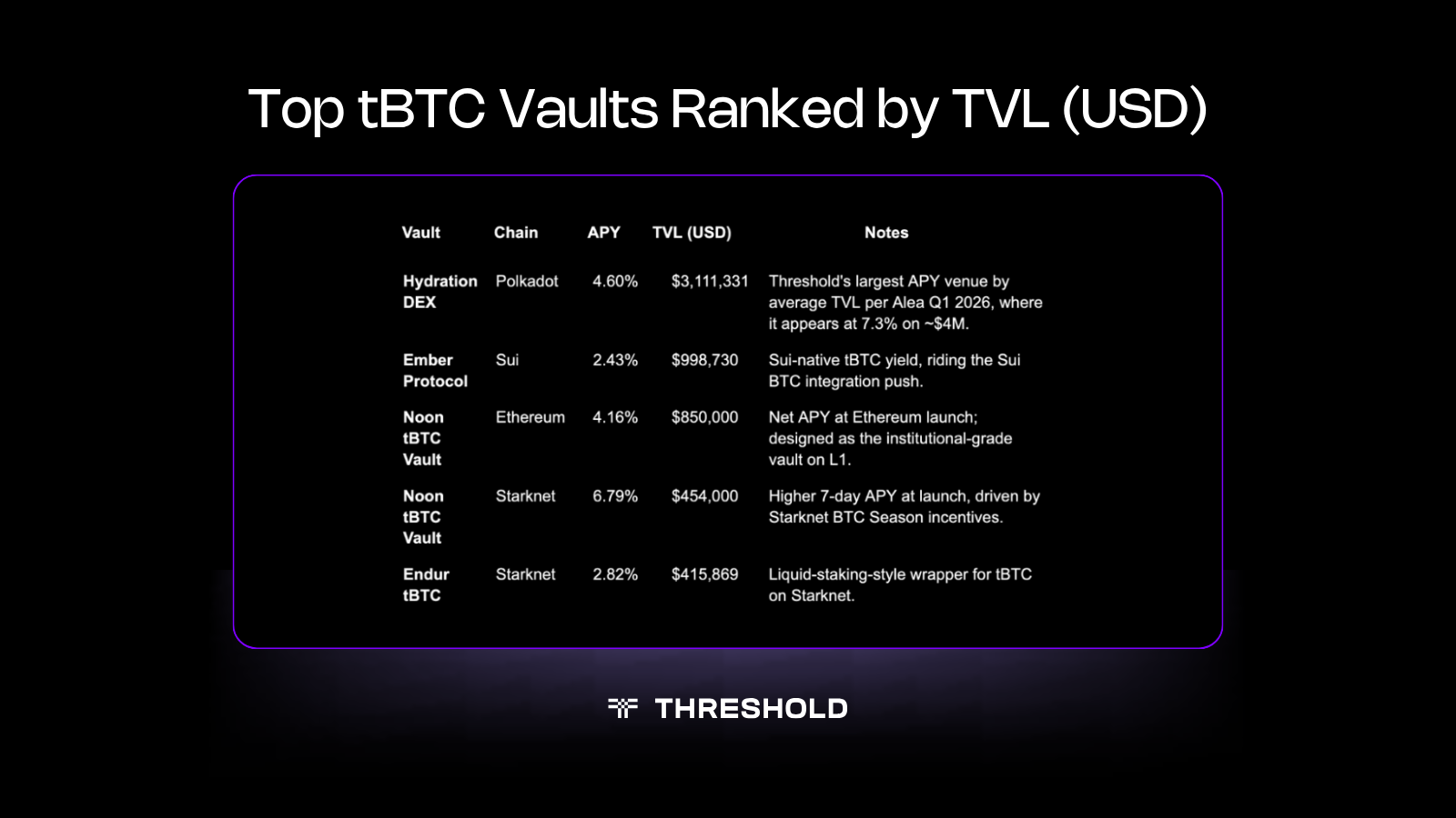 Top tBTC Vaults Ranked by TVL (USD) | Threshold Network