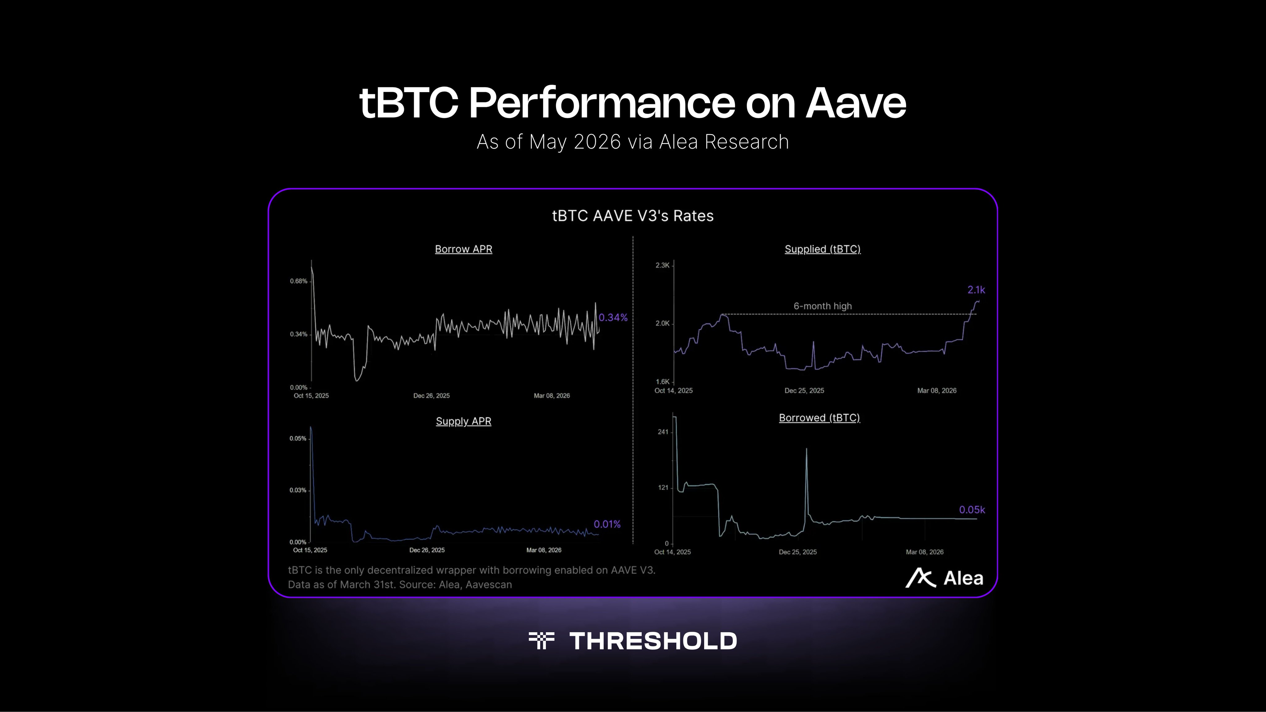 graph showing tBTC aava v3 borrow and supply rates