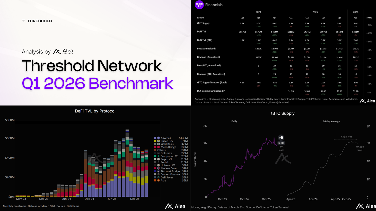 Threshold Network Q1 2026 Benchmark by Alea Research