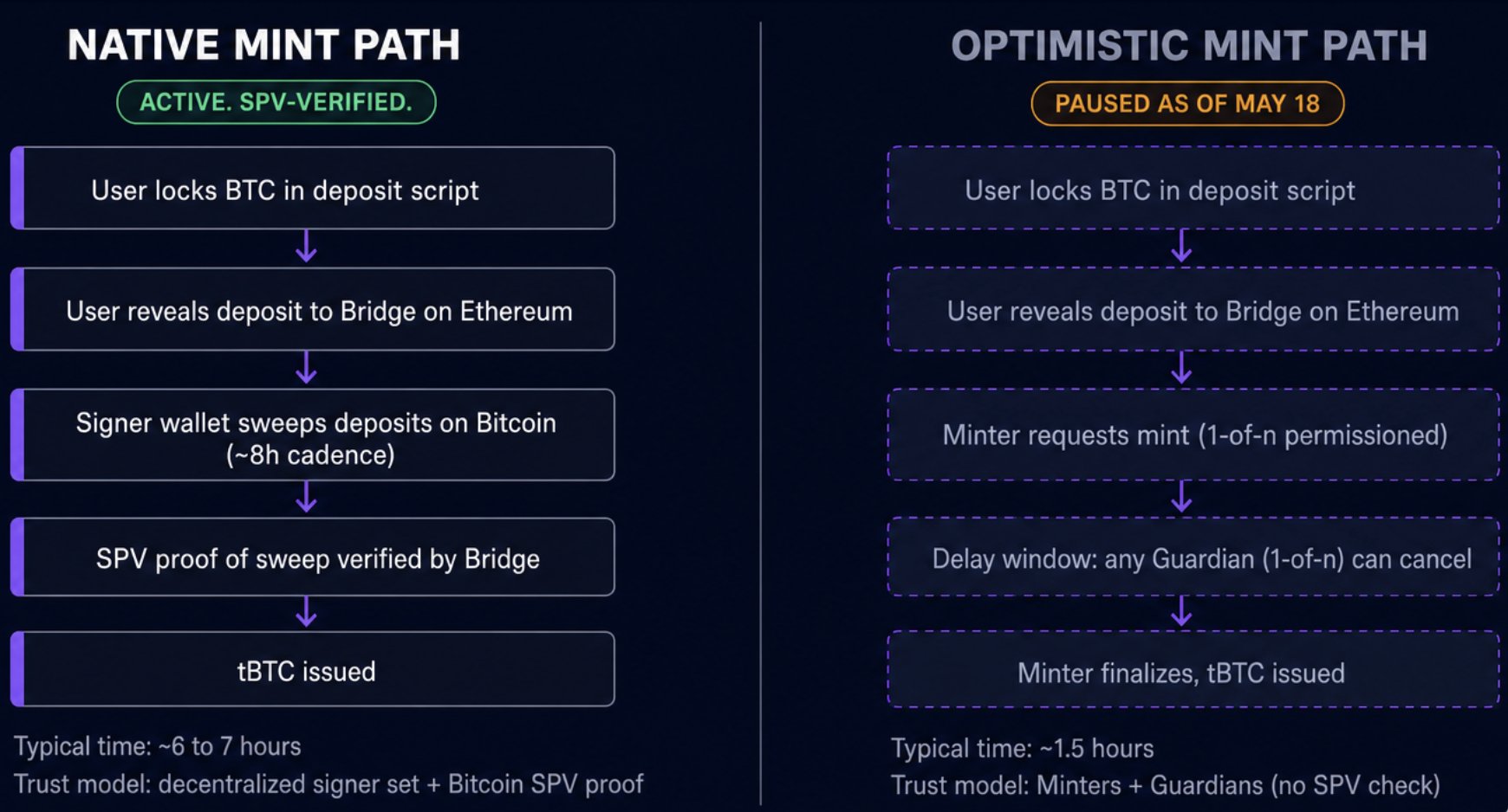 Native Mint Path vs Optimistic Mint Path | Threshold Network