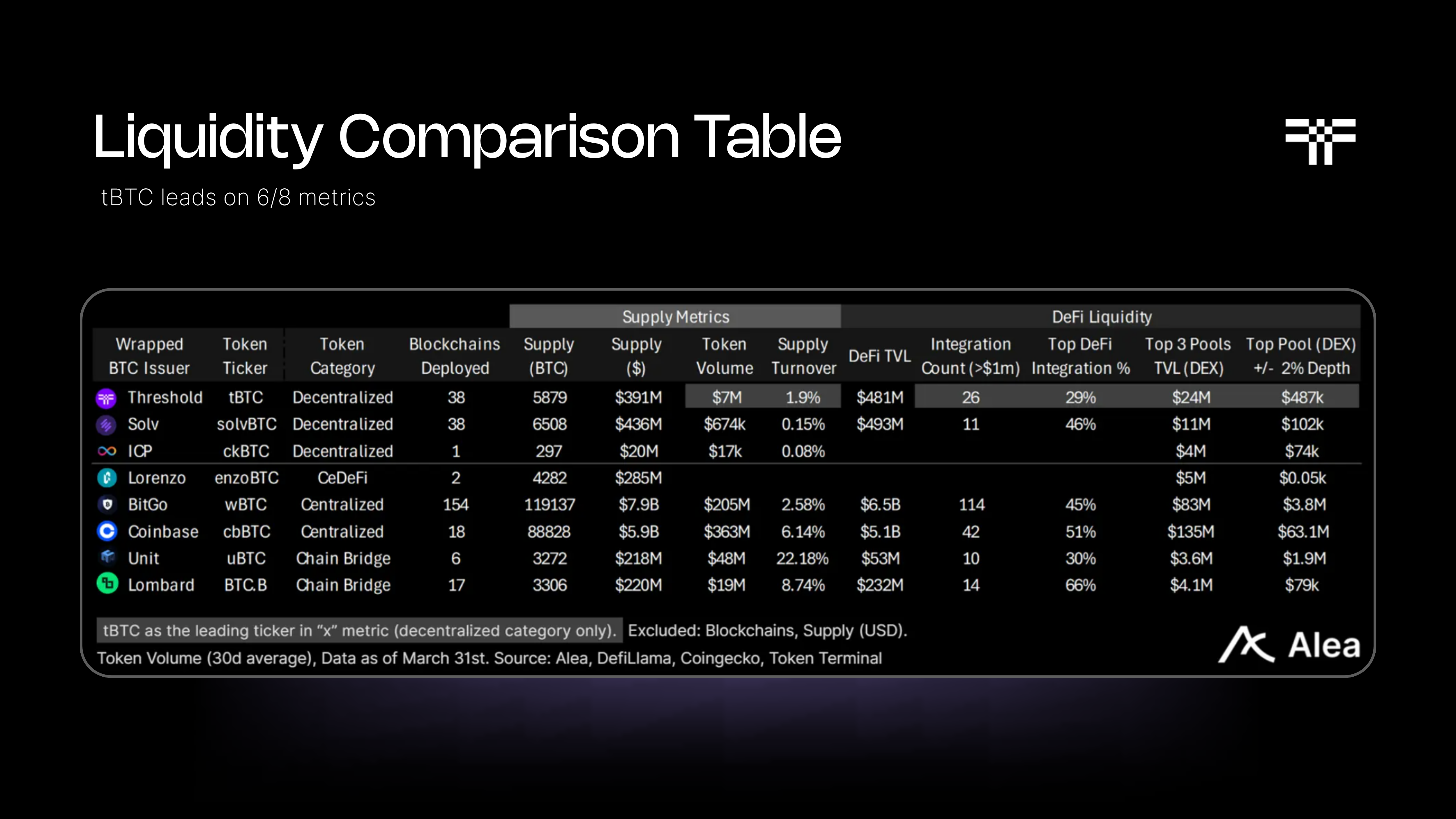 Liquidity Comparison Across Bitcoin Wrappers | Threshold Network