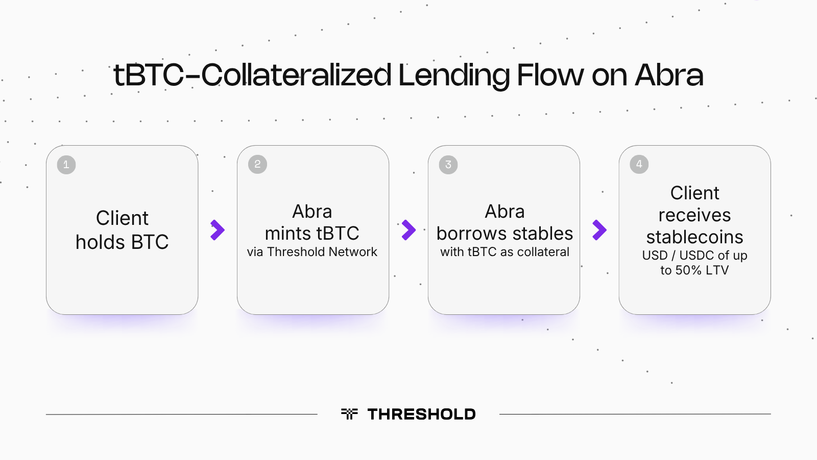 tBTC-Collateralized Lending Flow on Abra | Threshold Network