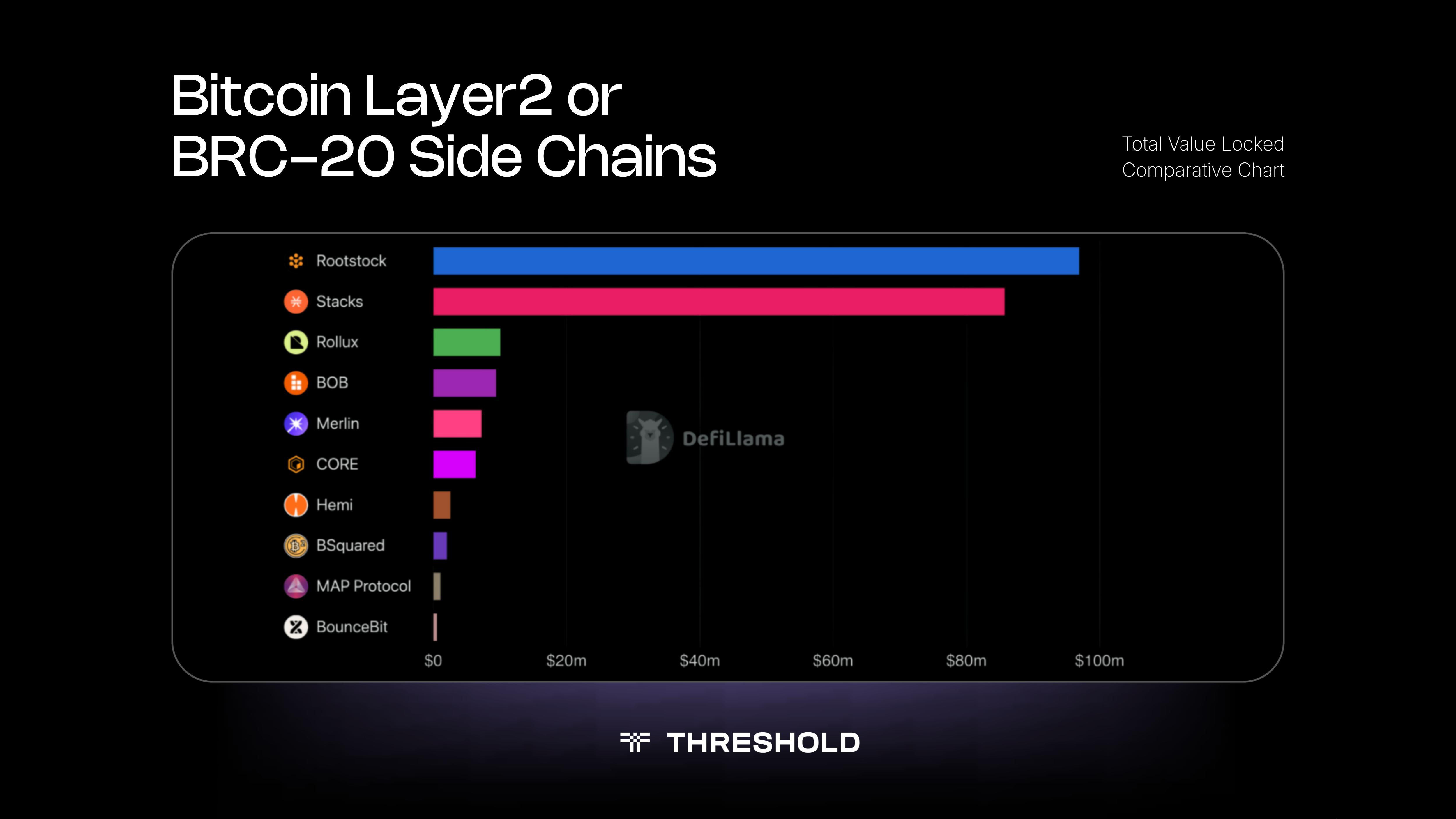 Bitcoin Layer2 or BRC-20 Side Chain TVL | Image by Threshold Network
