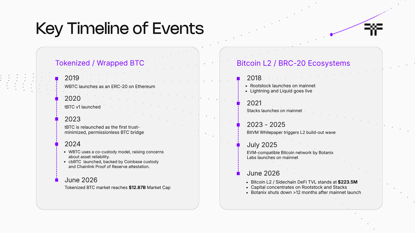 Key Timelines for Wrapped Bitcoin and Bitcoin Layer 2 | Image by Threshold Network