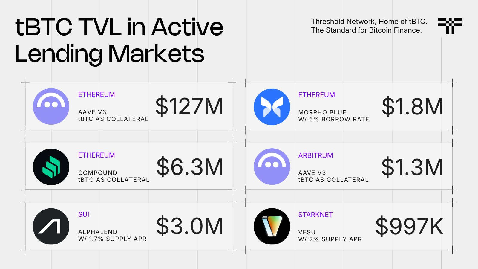 tBTC TVL in Active Lending Markets | Threshold Network