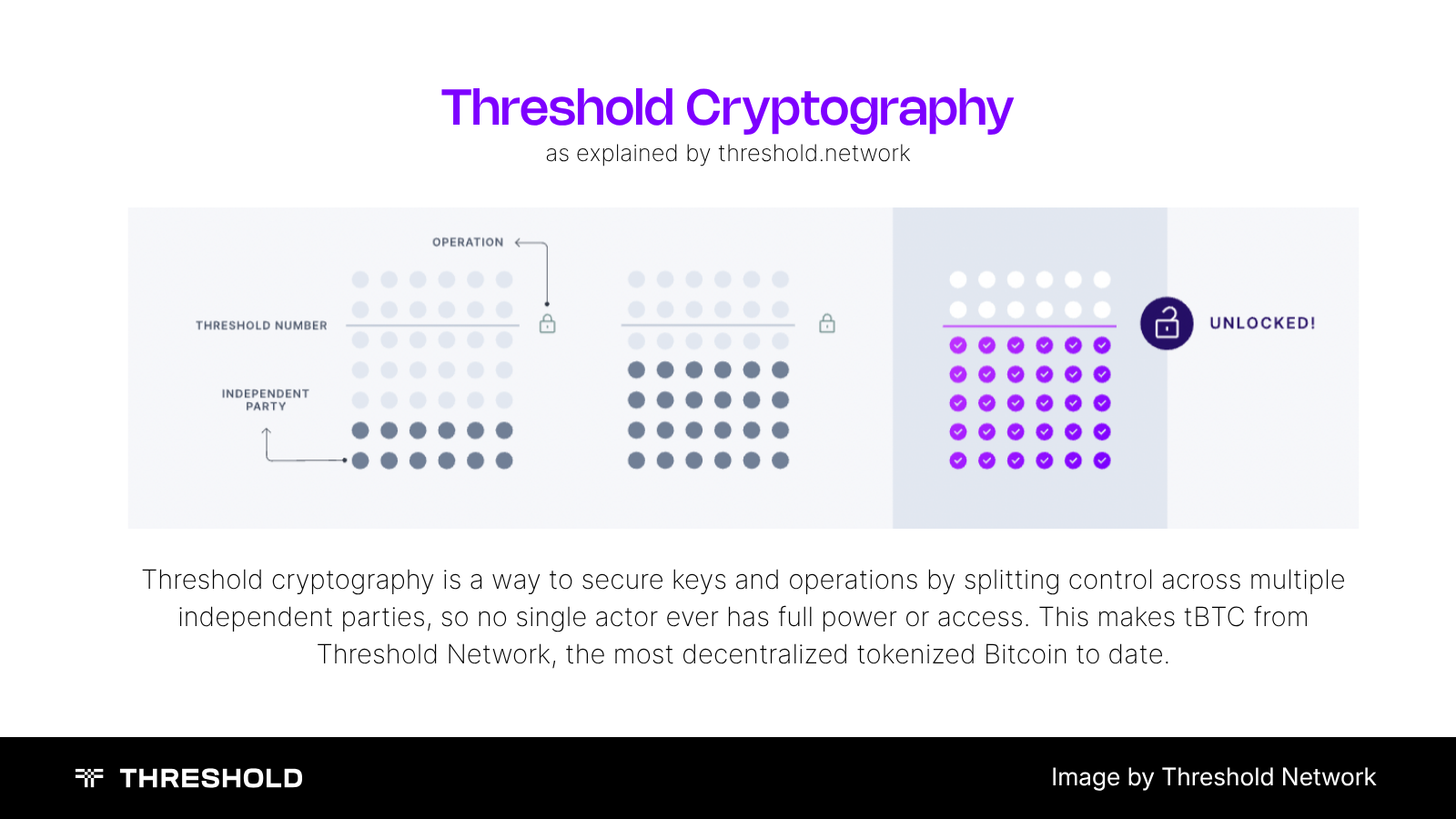 Diagram of a threshold signature produced by a majority of independent participants