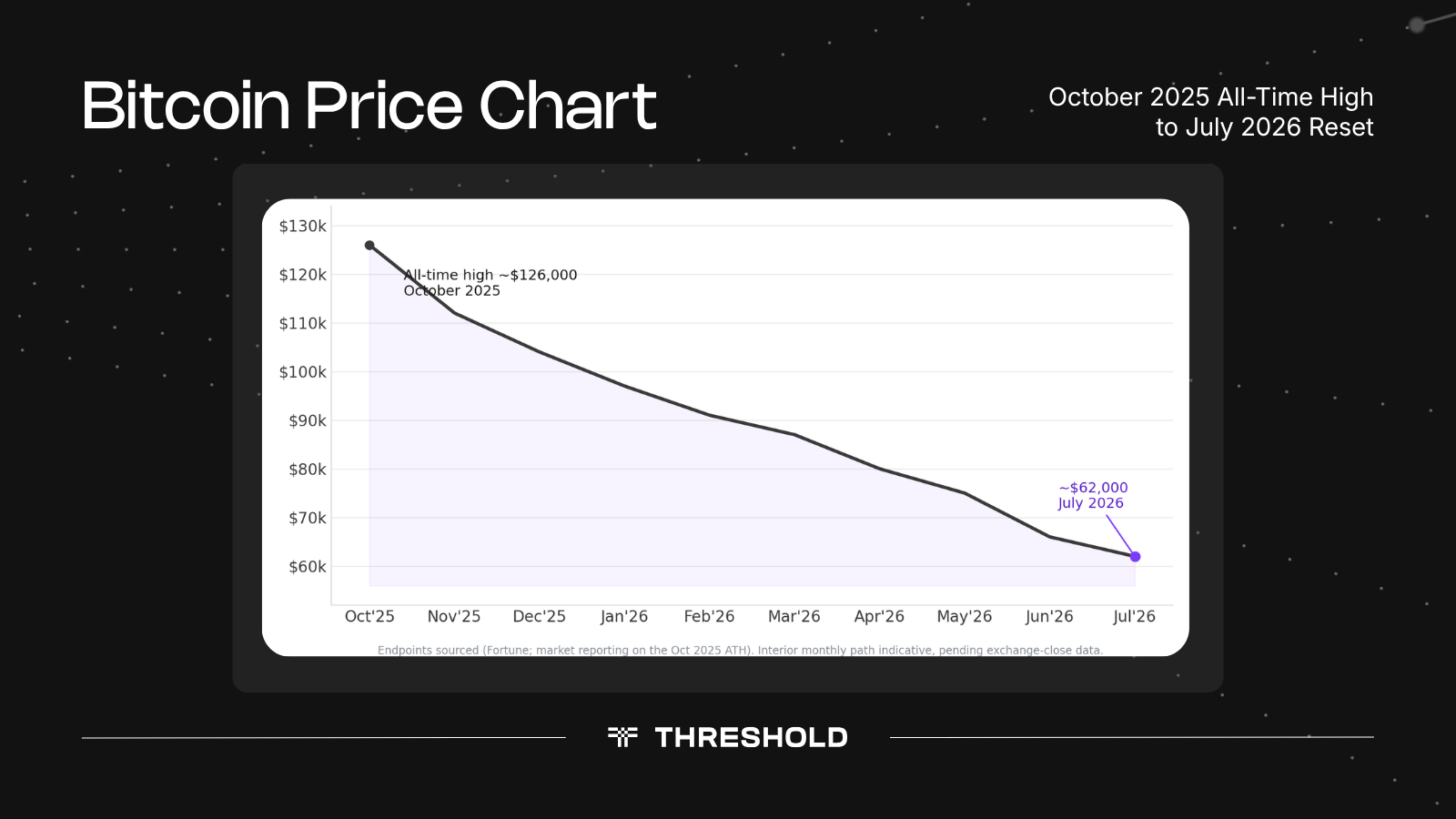 Bitcoin price, October 2025 high to July 2026. Endpoints sourced from Fortune and market reporting on the October 2025 all-time high; the interior monthly path is indicative pending an exchange-close data pull.