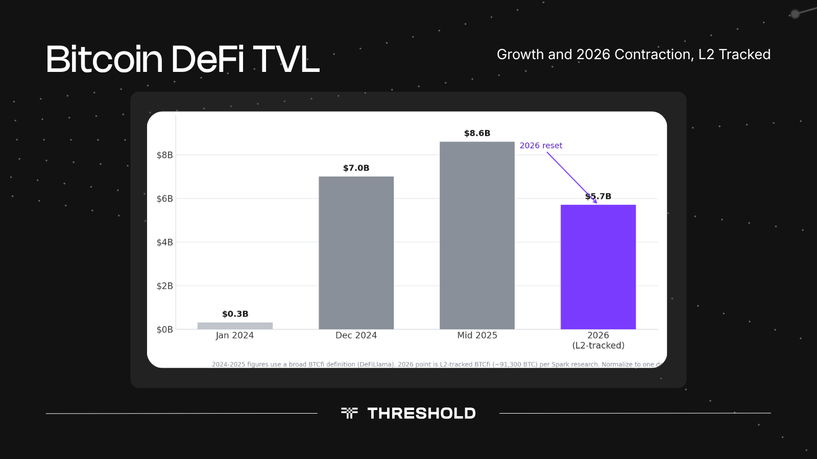 Bitcoin DeFi total value locked, growth through 2025 and the 2026 contraction. Threshold Network