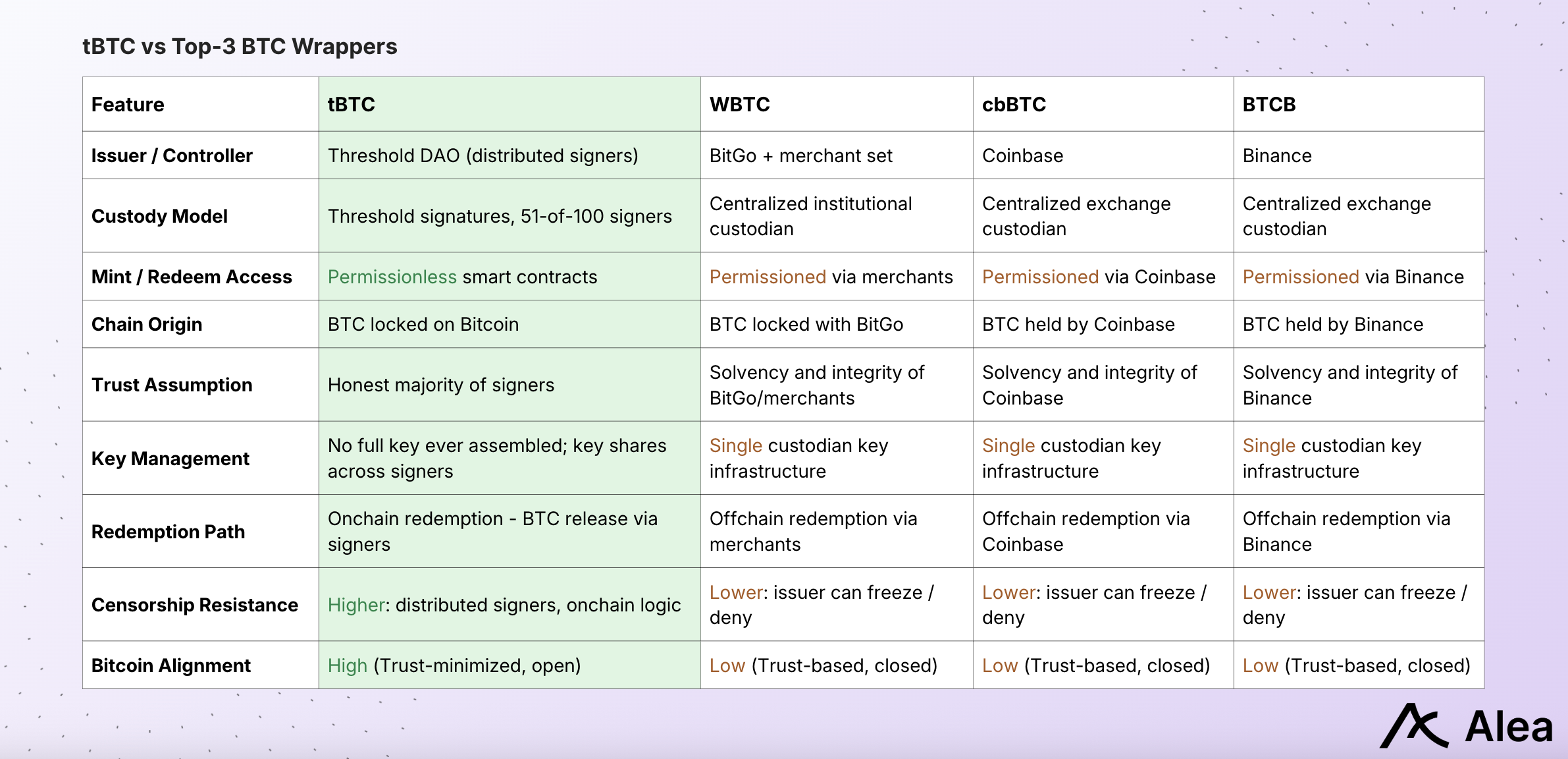 BTC Wrappers Comparison Chart