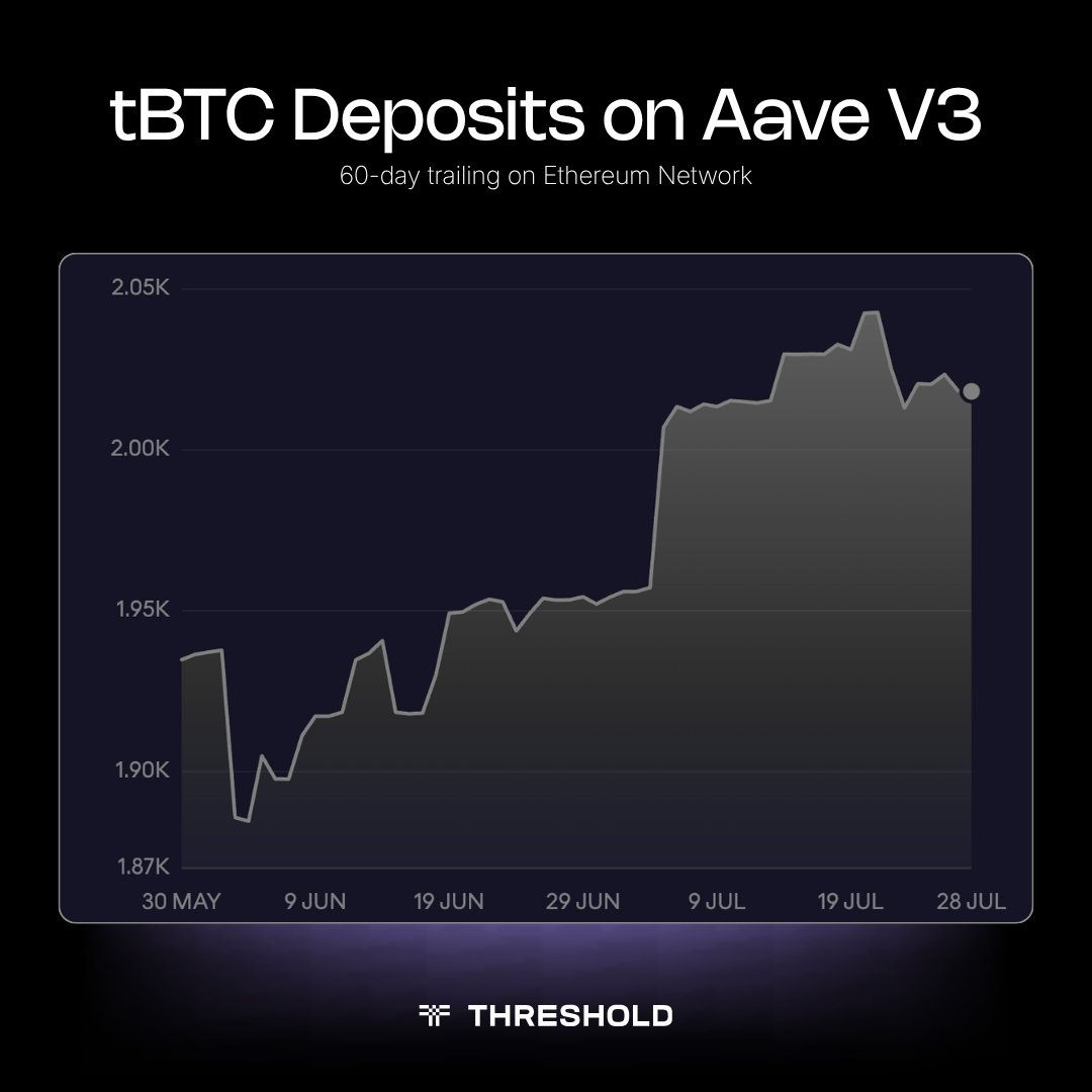 tBTC deposits on Aave V3, 60-day trailing on Ethereum | Threshold Network