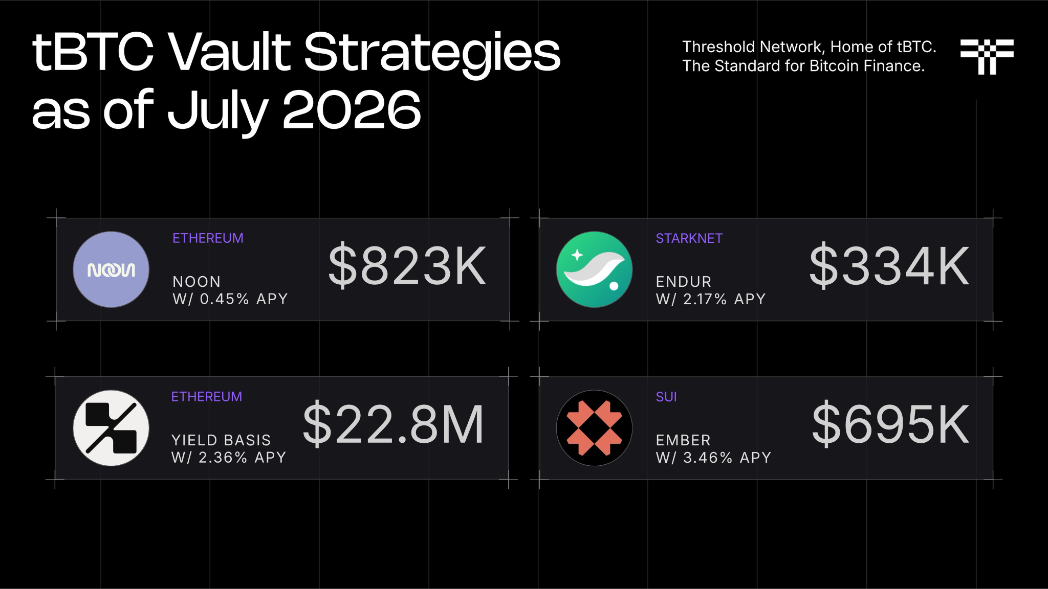 tBTC vault strategies as of July 2026 | Threshold Network