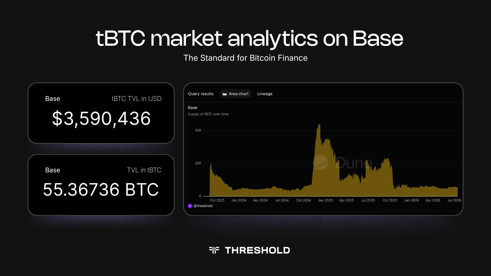 tBTC market analytics on Base | Threshold Network