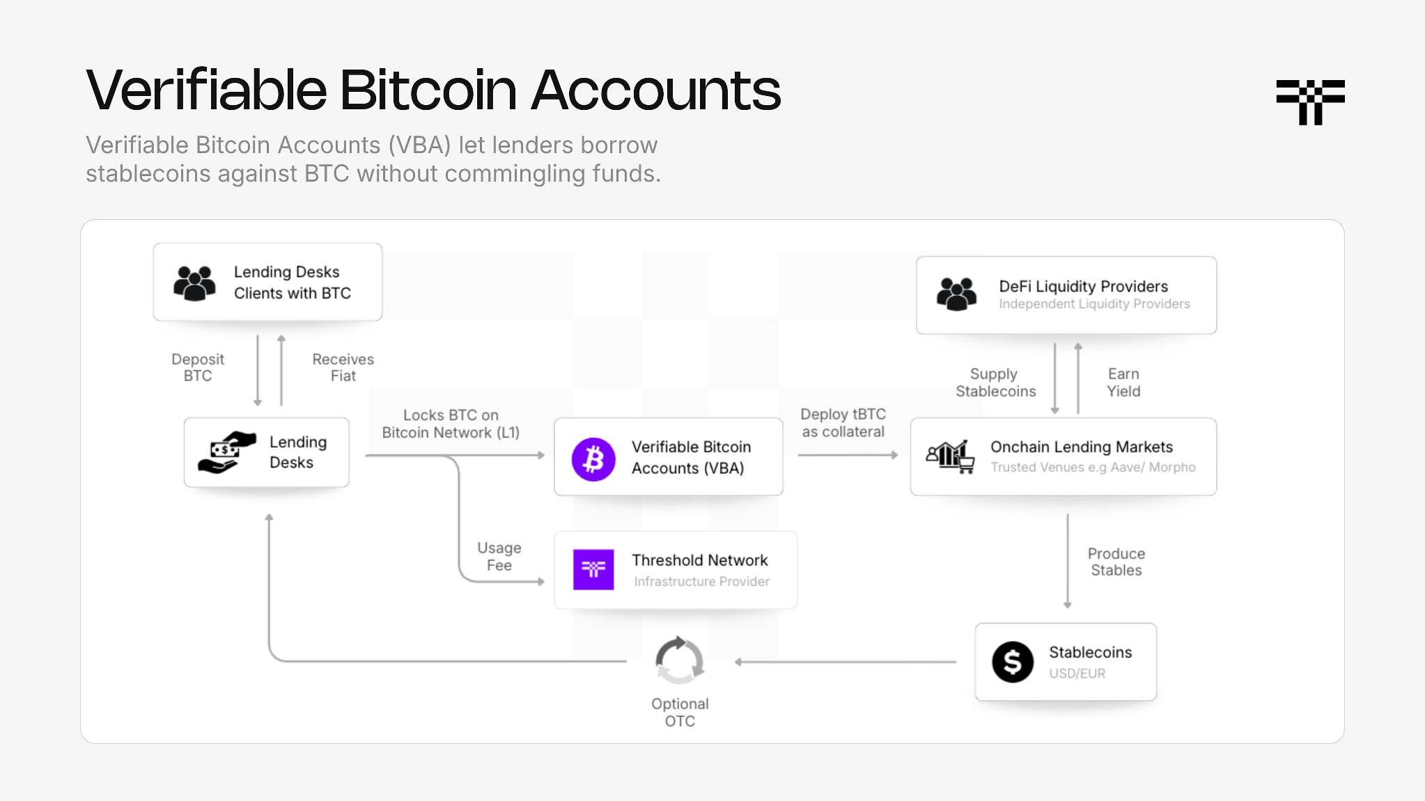 How Verifiable Bitcoin Accounts route a Bitcoin backed loan | Threshold Network