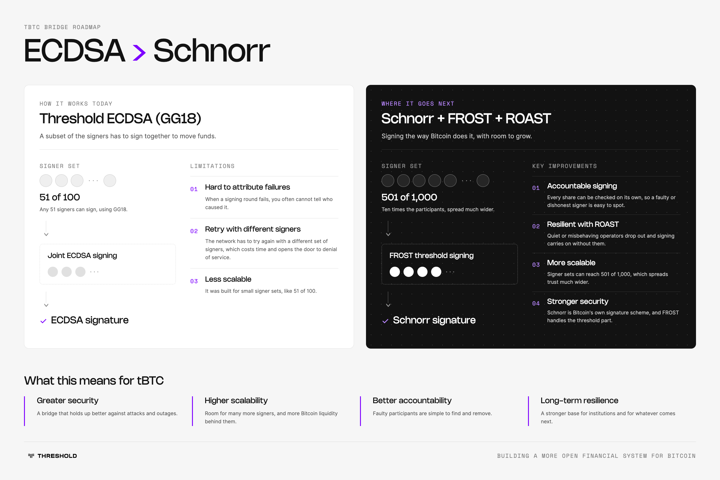 tBTC Roadmap (Update from ECDSA to Schnorr FROST/ROAST) by Threshold Network