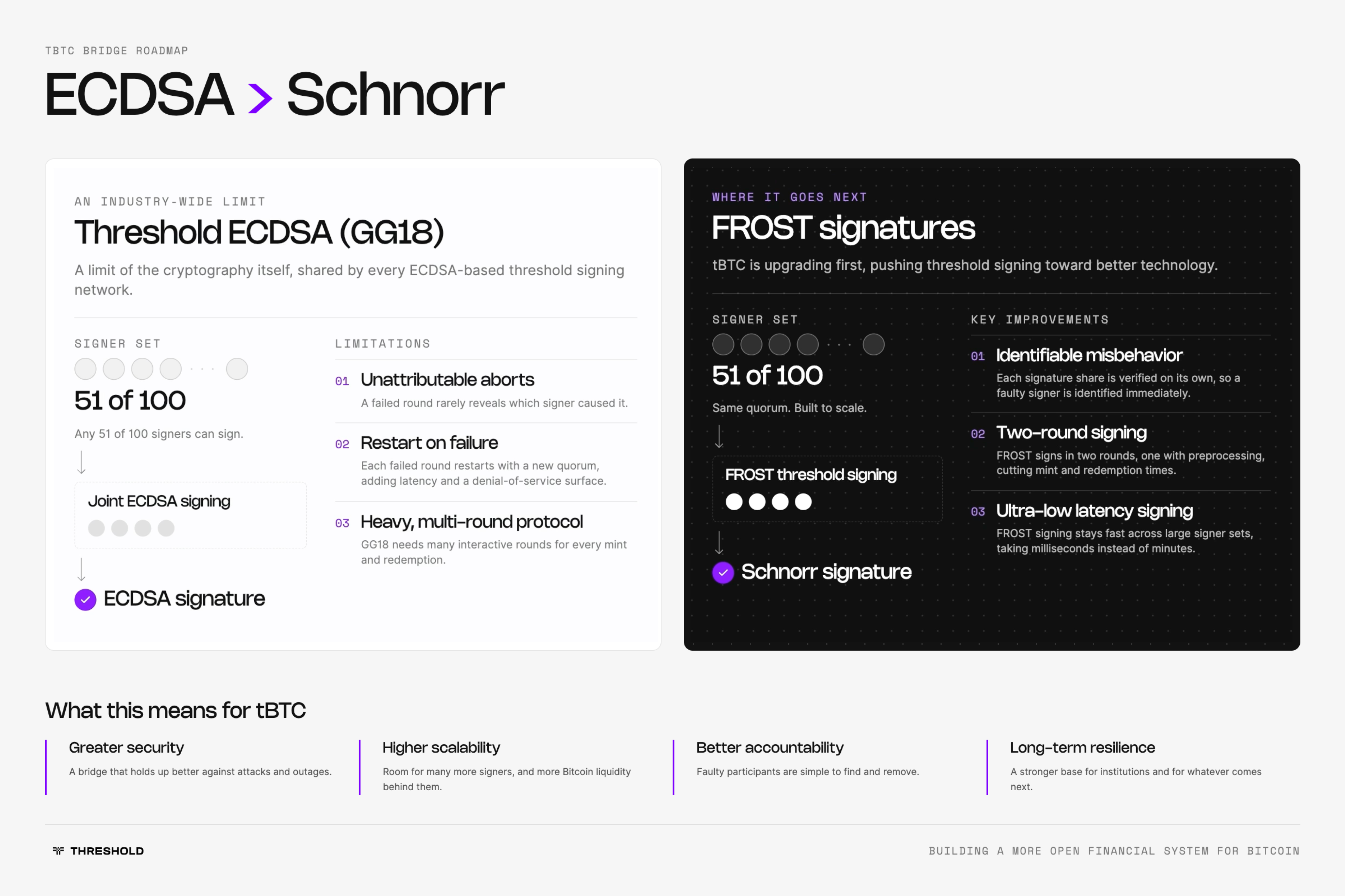 tBTC Roadmap (Update from ECDSA to Schnorr FROST/ROAST) by Threshold Network