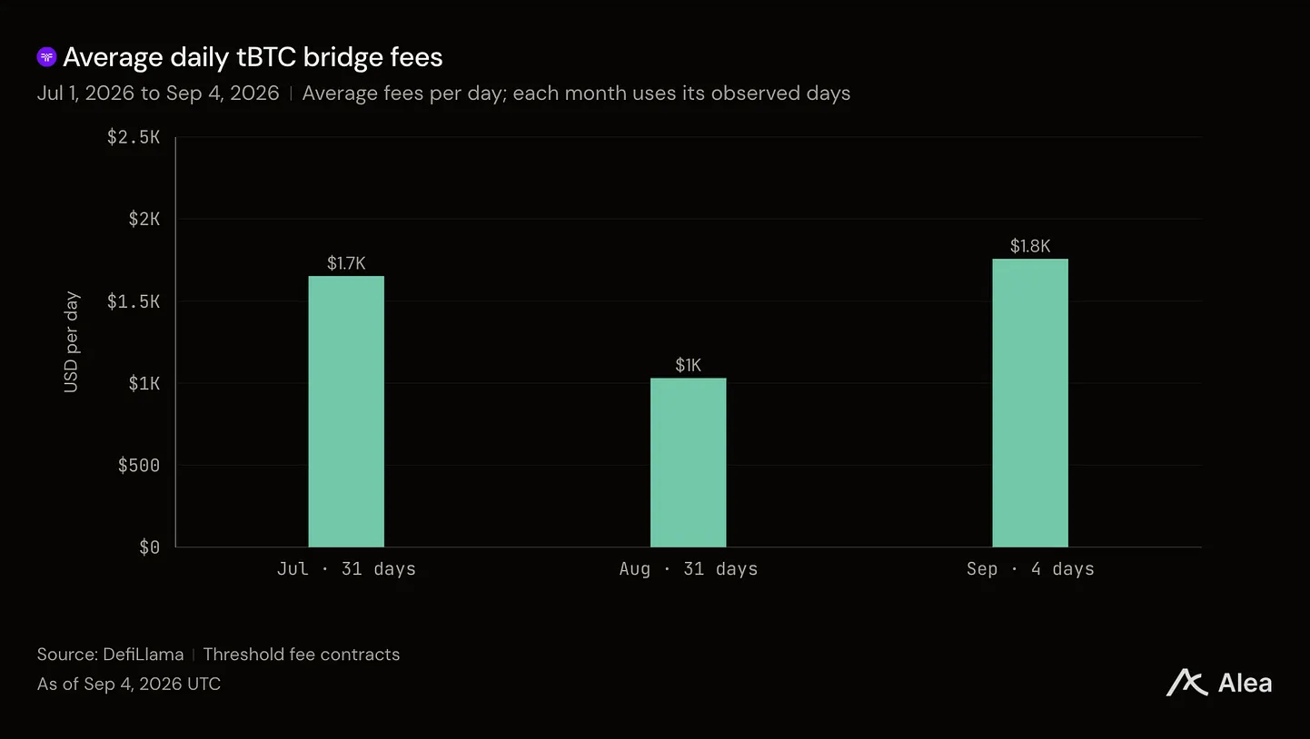 Alea Research: Analysis of tBTC average daily bridge fees