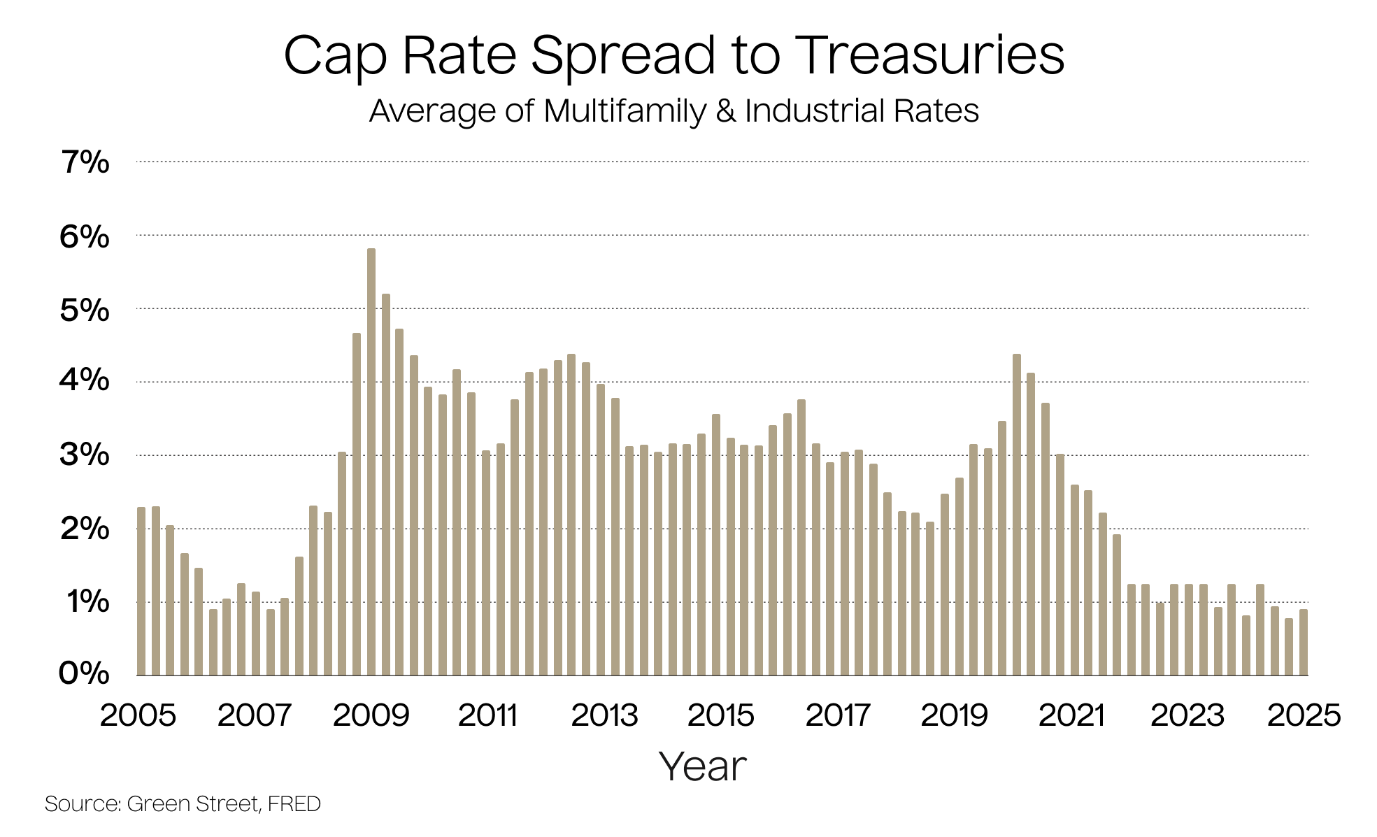Spread between cap rates and treasuries, using an average of multifamily and industrial rates.