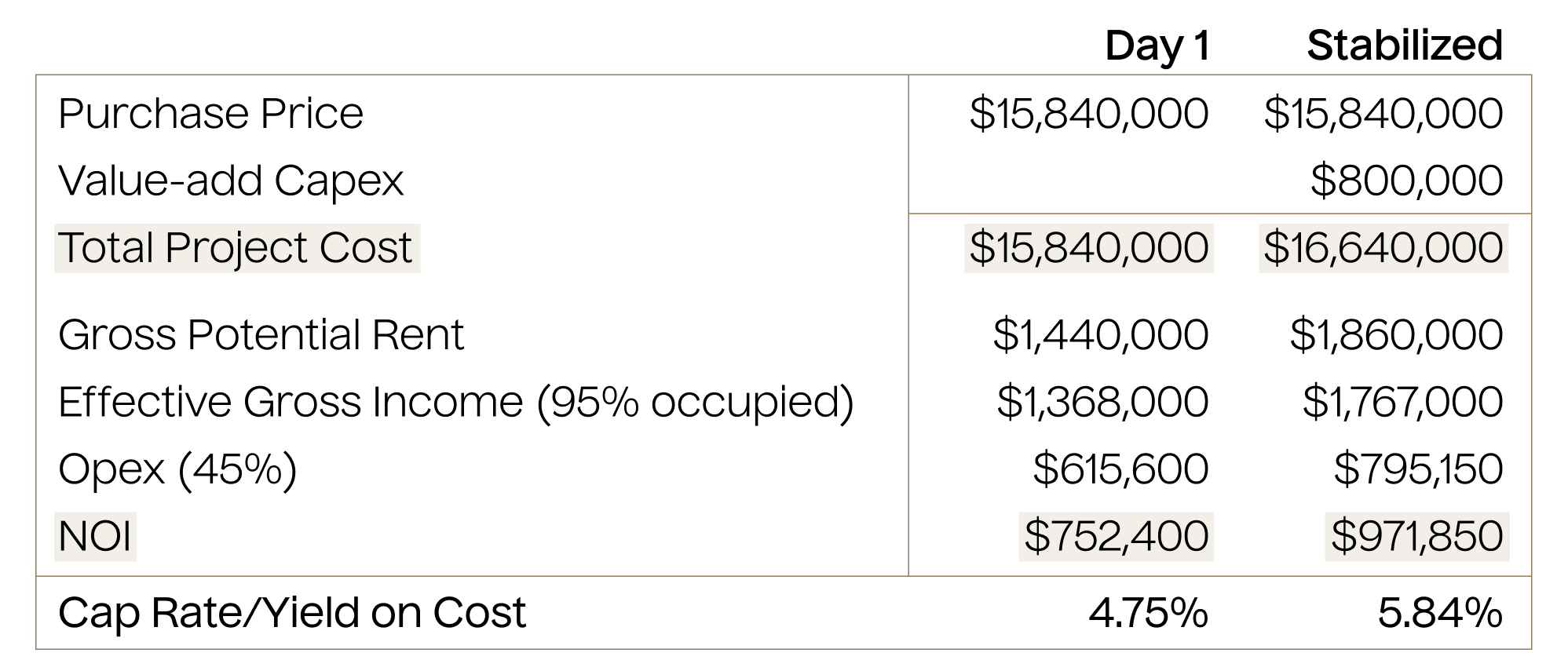 Real estate investment financial analysis comparing two scenarios: purchase price $15.84M with optional $800K value-add capex, showing NOI of $752,400 vs $971,850 and cap rates of 4.75% vs 5.84% with 95% occupancy and 45% operating expenses