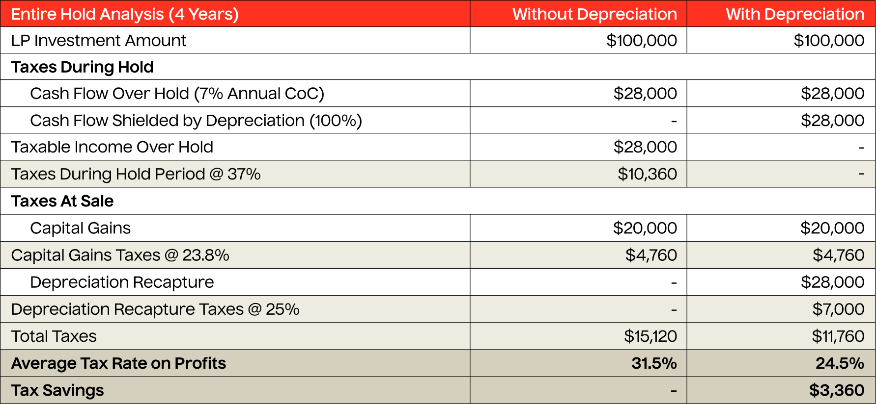 Real estate depreciation tax benefit comparison table showing $100,000 investment over 4 years with 7% annual return: without depreciation totals $15,120 in taxes at 31.5% rate, while with depreciation deductions totals $11,760 at 24.5% rate, yielding $3,360 in tax savings through lower recapture rates versus ordinary income tax rates