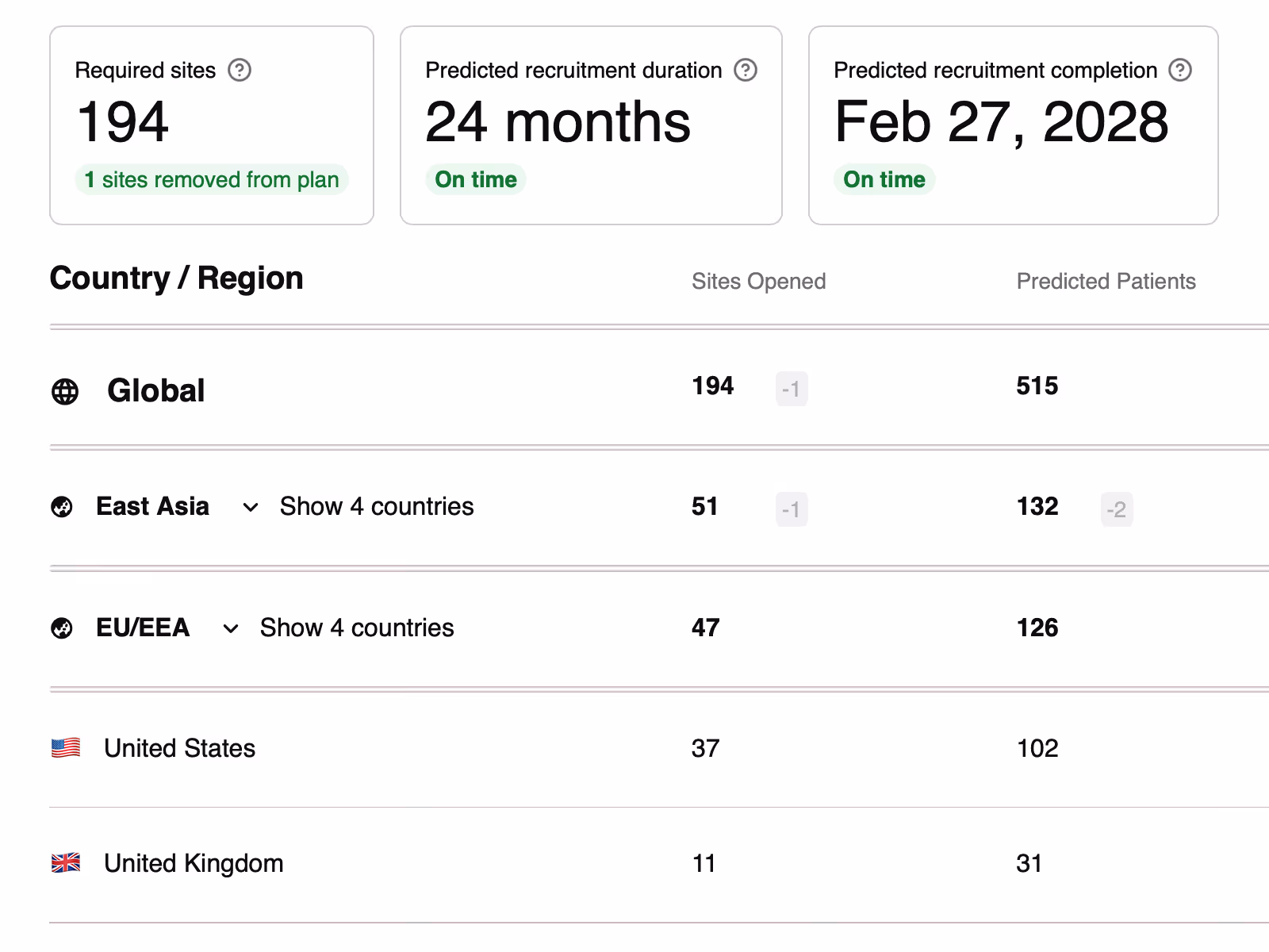 A screenshot of a plan summary showing number of sites, recruitment duration and completion date.