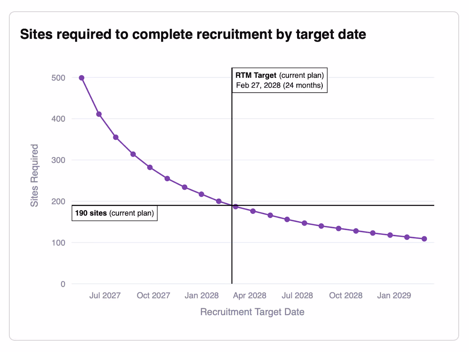 A screenshot of a tradeoff curve between number of sites and recruitment completion date for a clinical trial.