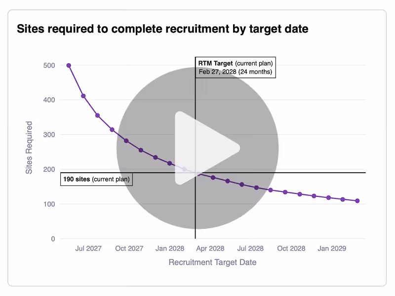 A video preview of a tradeoff curve between number of sites and recruitment completion date for a clinical trial.