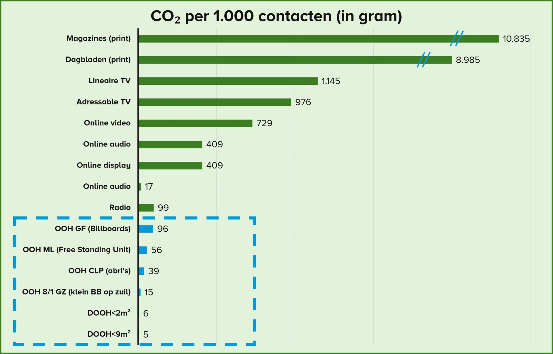 Grafiek CO2-uitstoot per 1000 contacten