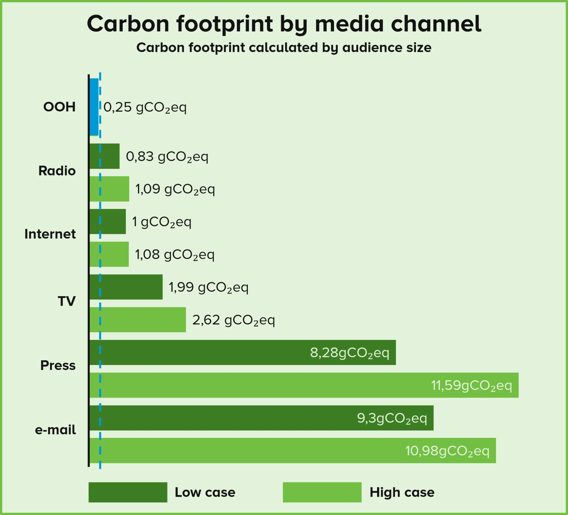 Carbon footprint by media channel