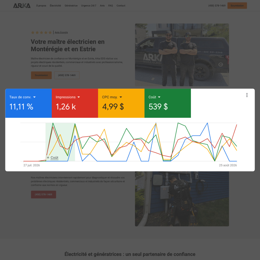 Résultats Google Ads d’ARKA EDS avec un taux de conversion de 11,11 % sur 30 jours.