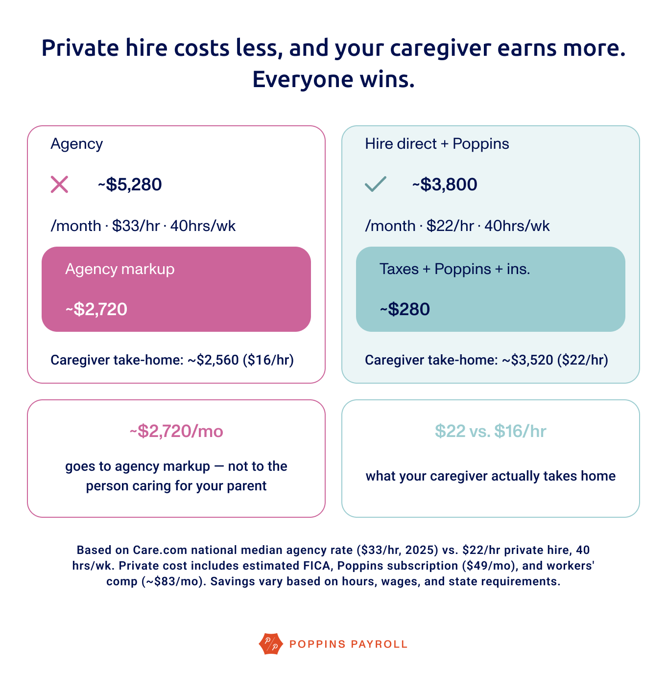 private caregiver costs compared
