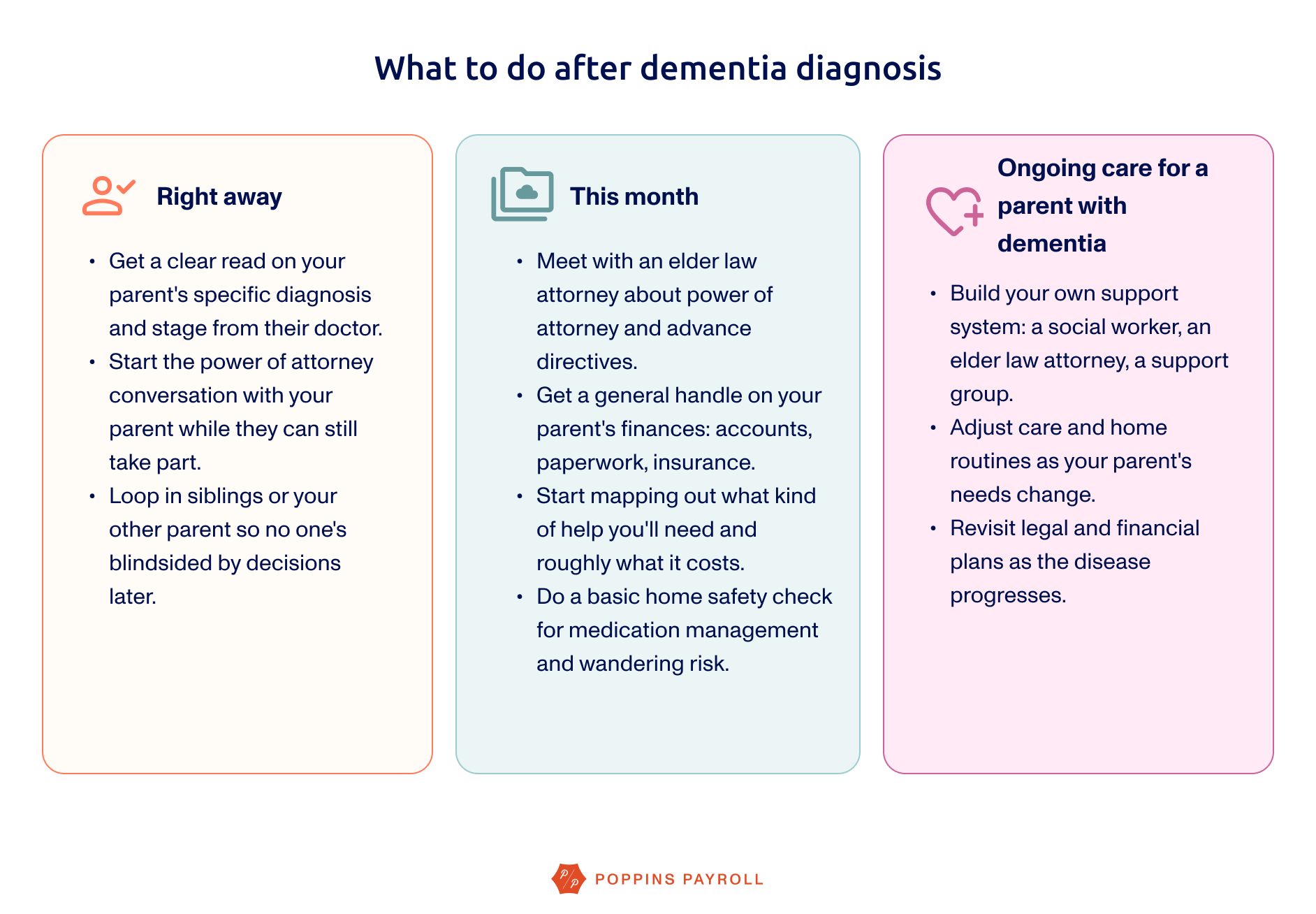 Infographic outlining what to do after a dementia diagnosis, including immediate steps, first-month legal and financial planning, home safety, and ongoing caregiving support.
