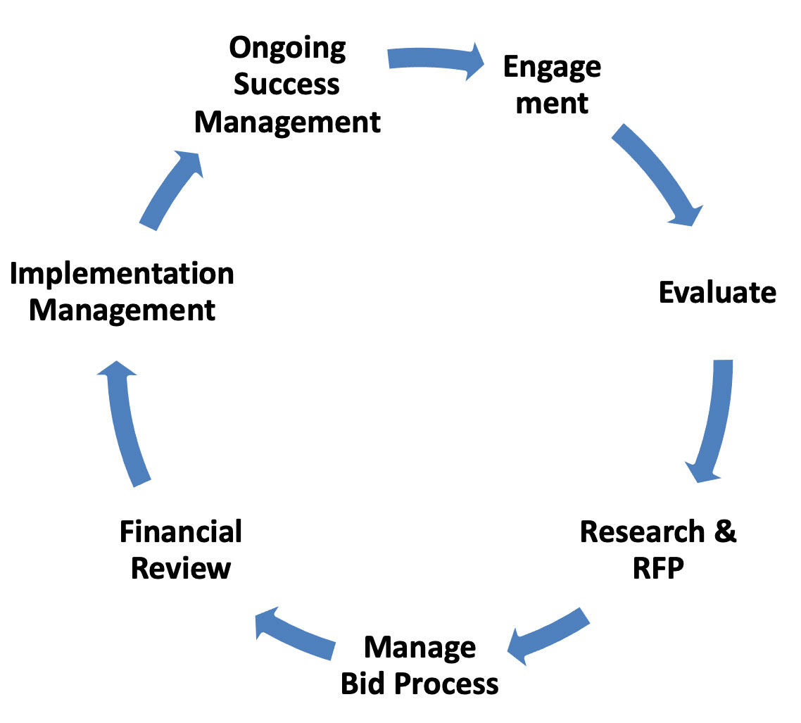IT Services Broker Customer Success Cycle