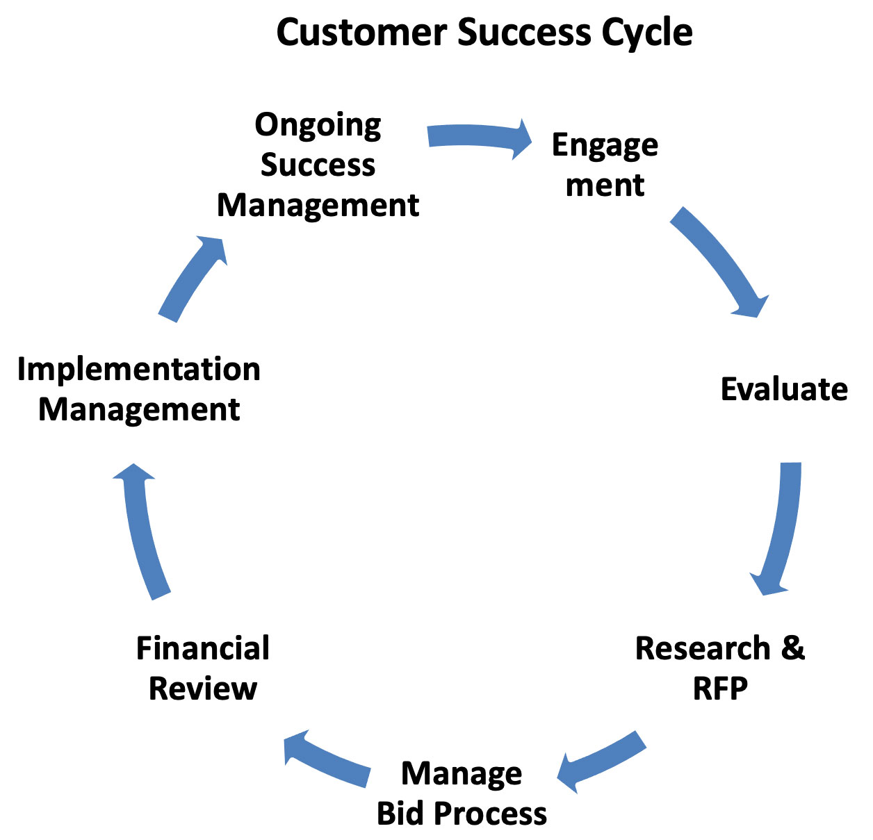 Integrity IT is an IT services broker that is tied to the success of your company, not to any technology provider of managed services provider.  This means we work alongside you, like a business partner to ensure you are happy every step of the way along the “Customer Success Cycle”.  When you work with Integrity IT, it will feel as if you have hired a CIO at your company, except we cost you nothing!