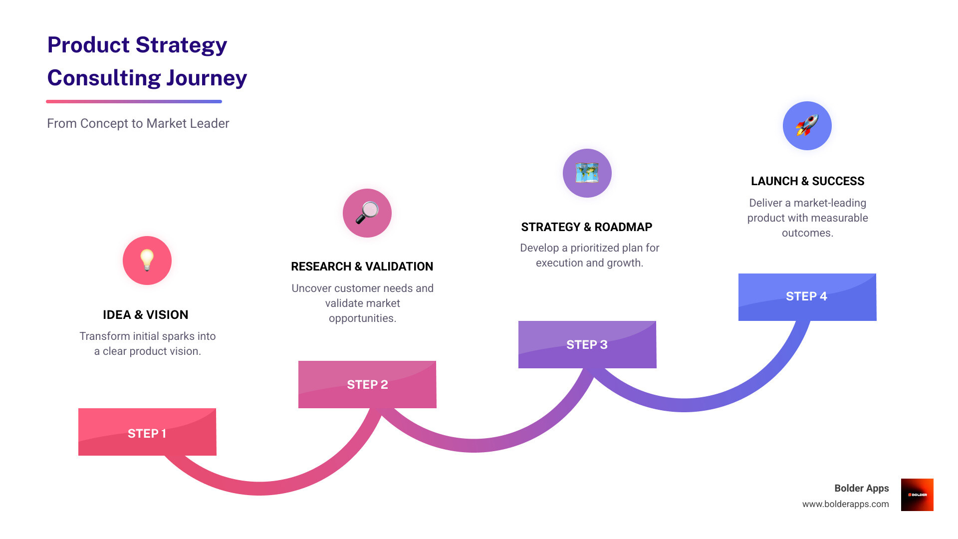 Infographic showing the product strategy consulting journey: starting with a lightbulb idea, moving through market research and customer insights, then strategic planning and validation, followed by prioritized roadmap development, and finally launching as a successful market-leading product with measurable business outcomes - product strategy consulting infographic step-infographic-4-steps