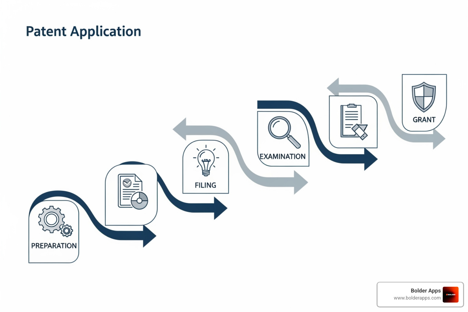 of a flowchart detailing the patent application journey from search to maintenance - How to Patent an App Idea in 2026?