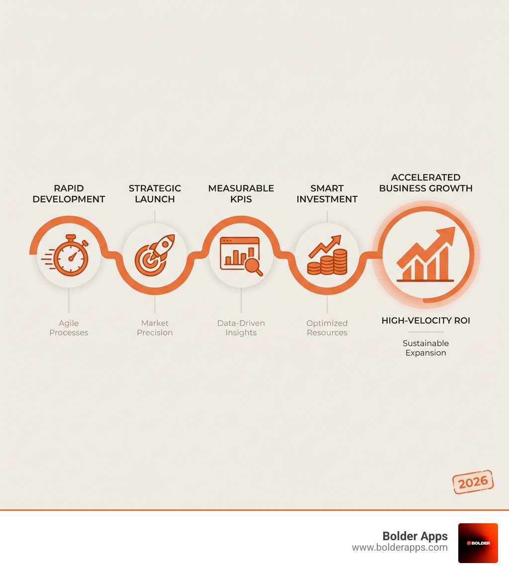 Infographic showing High-Velocity ROI calculation: Rapid Development plus Strategic Launch plus Measurable KPIs divided by Investment equals Accelerated Business Growth, with icons representing speed, strategy, analytics, and growth charts - Top 10 Mobile App Development Companies in NYC 2026: Why Bolder Apps is the New Standard for High-Velocity ROI infographic infographic-line-5-steps-elegant_beige